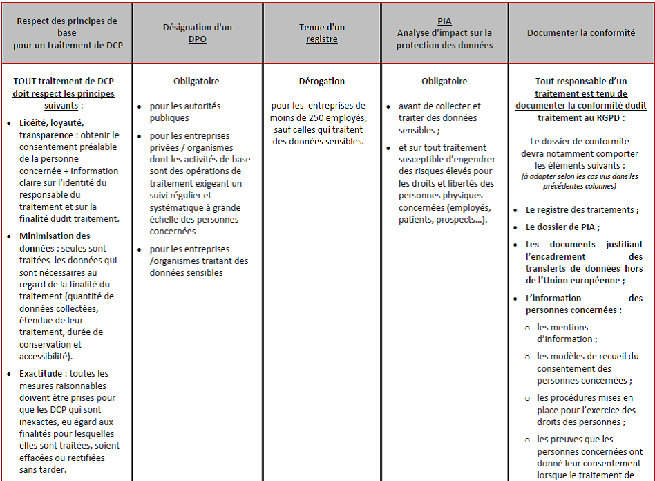 RGPD qui est concerné